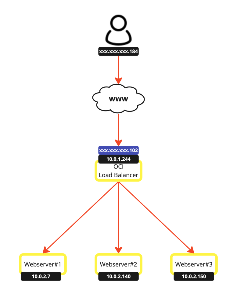 Oci-load-balancer-with-3-web-servers-233.png