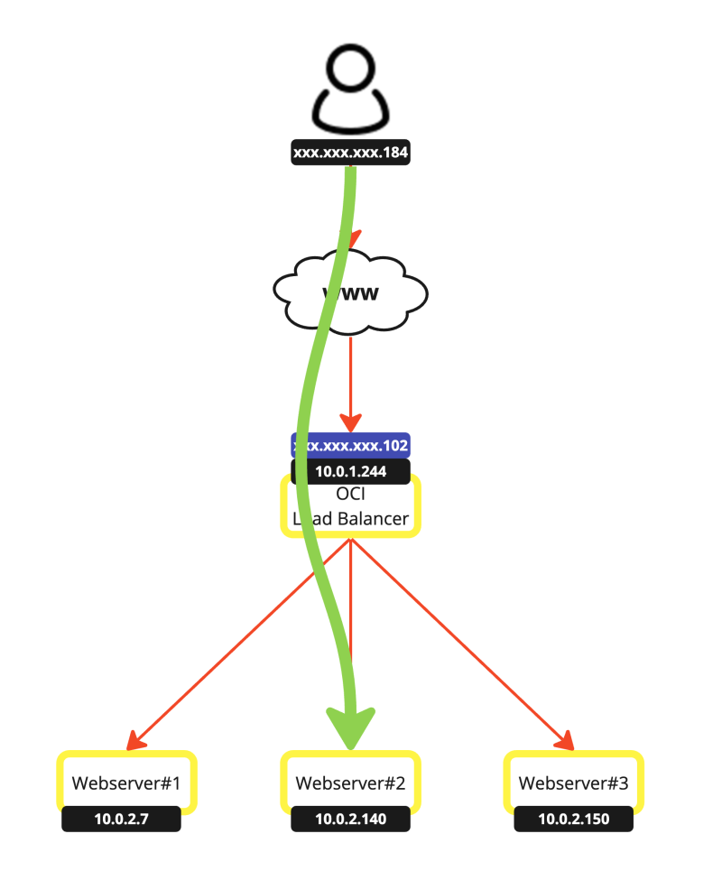 Oci-load-balancer-with-3-web-servers-240.png