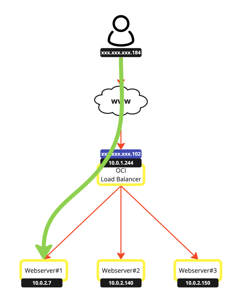 Oci-load-balancer-with-3-web-servers-238.png
