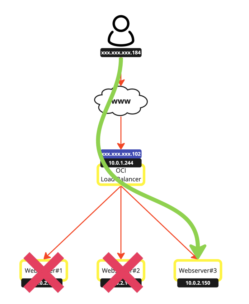 Oci-load-balancer-with-3-web-servers-258.png
