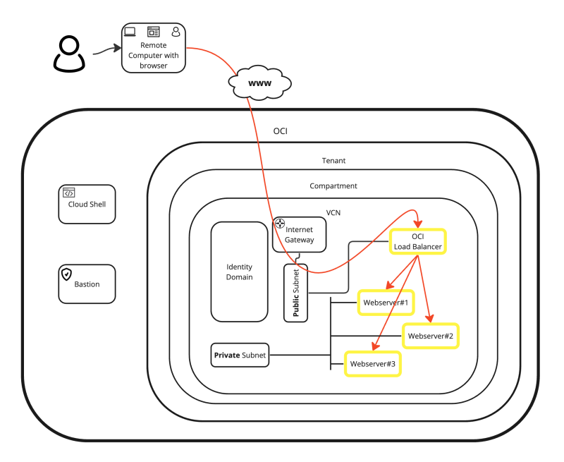 Oci-load-balancer-with-3-web-servers-201.png
