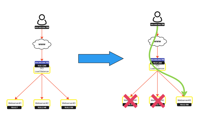 Oci-load-balancer-with-3-web-servers-269.png